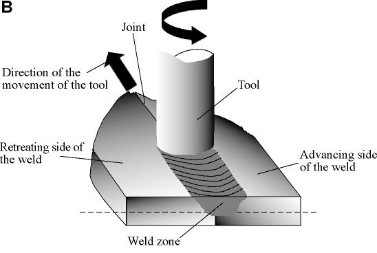 Principe du soudage par friction malaxage (FSW)